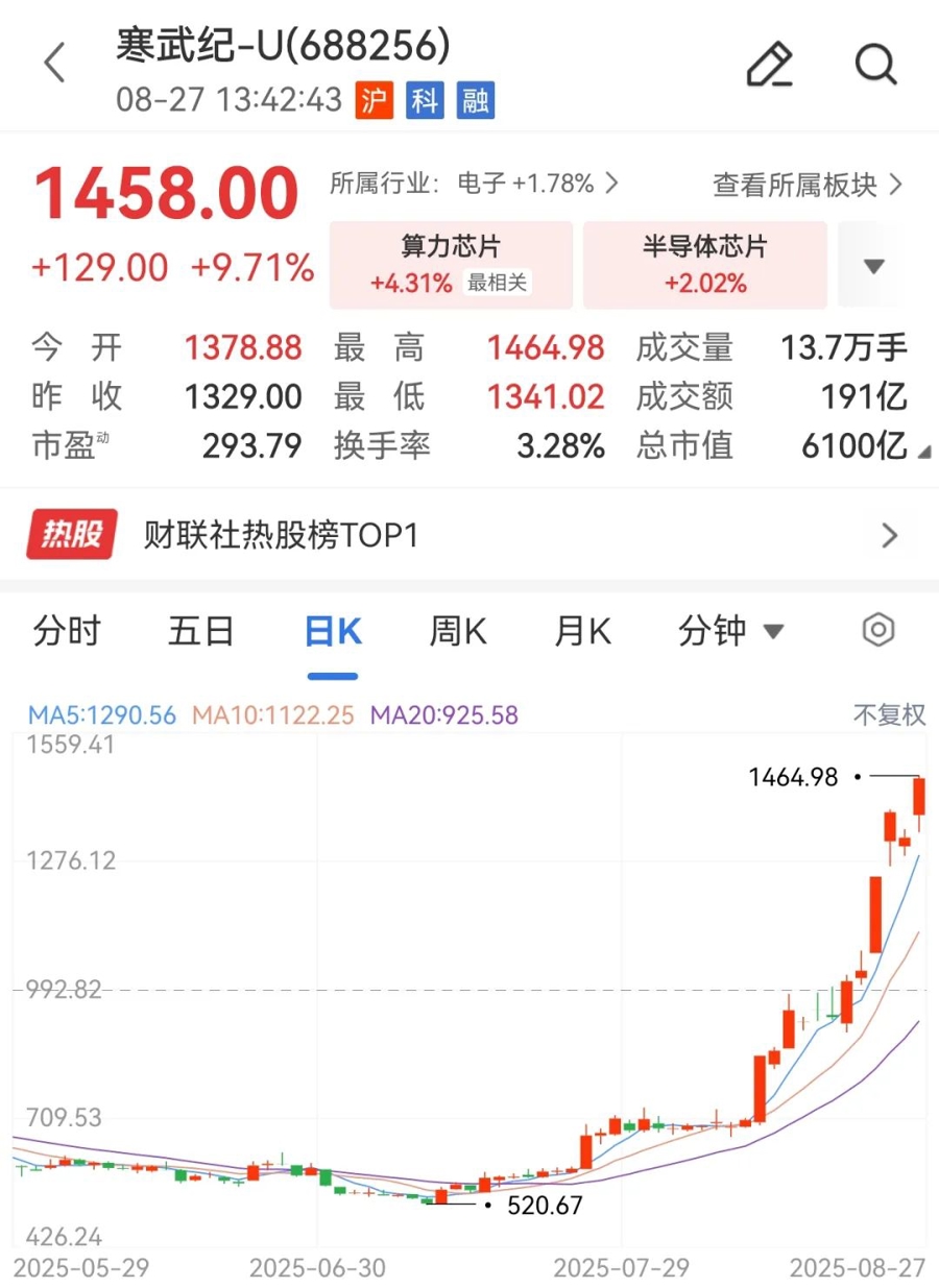寒武纪股价超贵州茅台成新股王寒武纪股价超越贵州茅台，成为新晋股王，科技巨头崭露头角